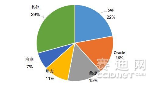 智能制造产业ERP品牌第一！鼎捷软件获权威盛赞